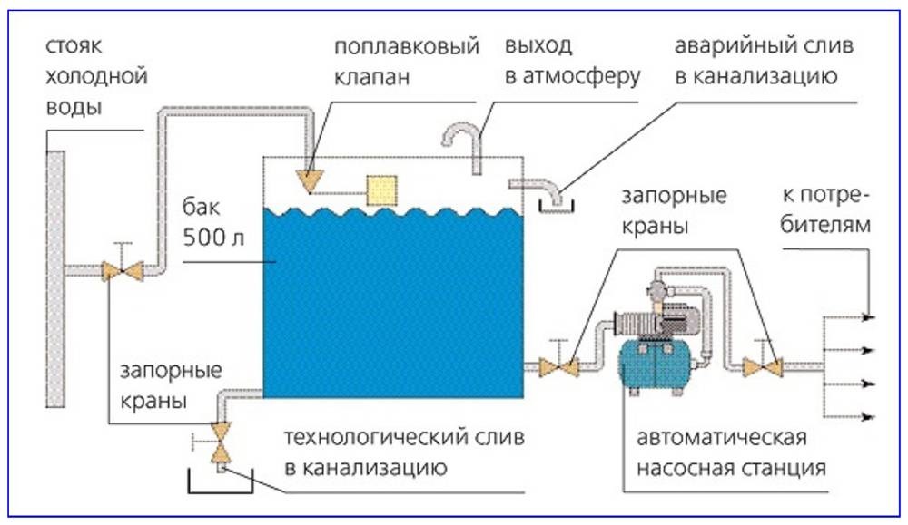 Схема установки повышающего насоса Насосная установка повышения давления - что это такое и для чего нужна